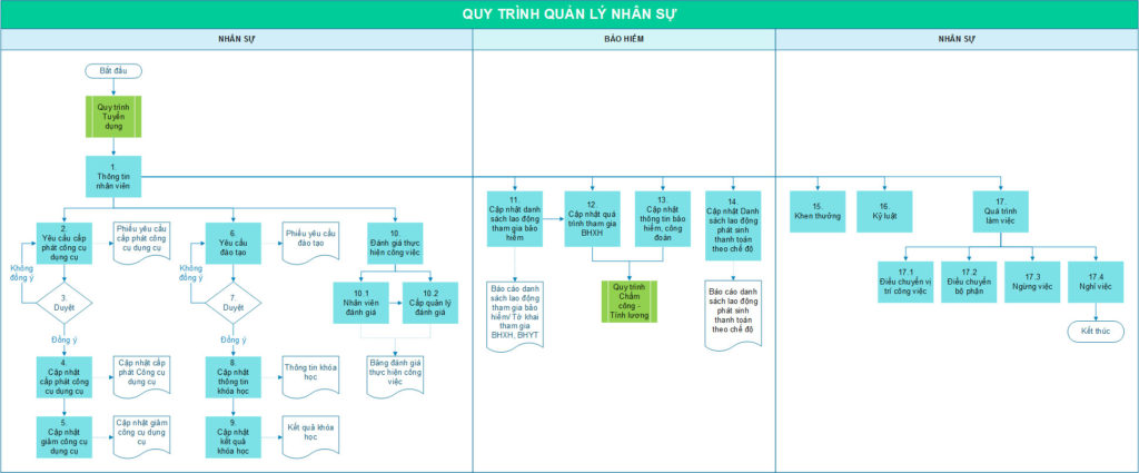 Mẫu sơ đồ quản lý nhân sự đầy đủ