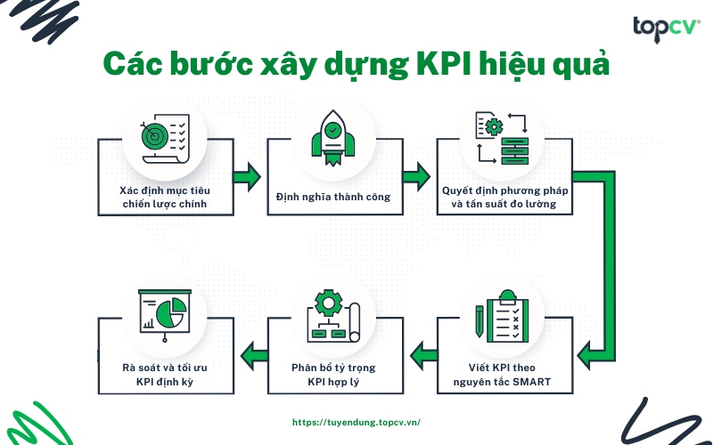 Các bước và nguyên tắc xây dựng KPI hiệu quả