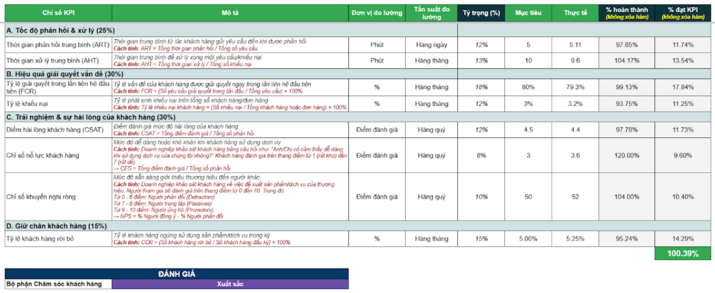 Ví dụ bảng mẫu KPI cho bộ phận Chăm sóc khách hàng
